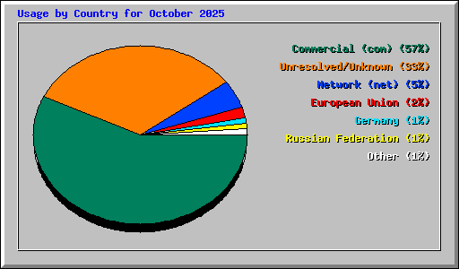 Usage by Country for October 2025