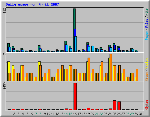 Daily usage for April 2007