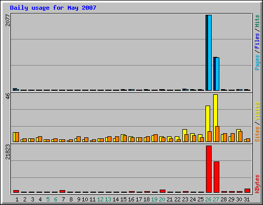 Daily usage for May 2007