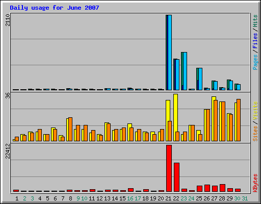 Daily usage for June 2007