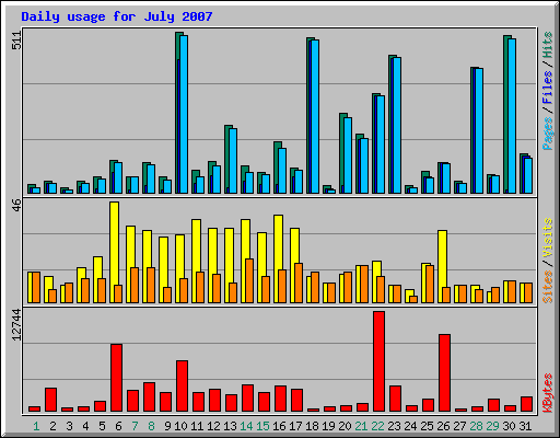 Daily usage for July 2007