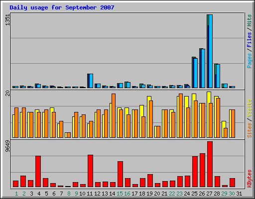 Daily usage for September 2007