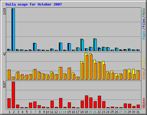 Daily usage for October 2007