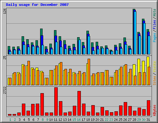 Daily usage for December 2007