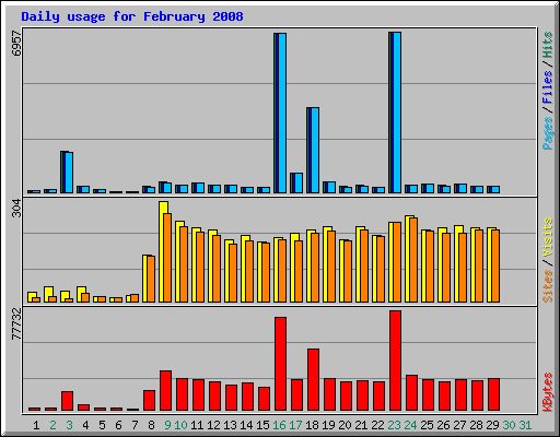 Daily usage for February 2008