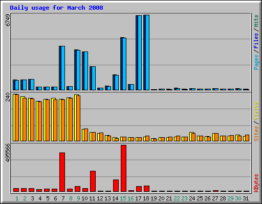 Daily usage for March 2008