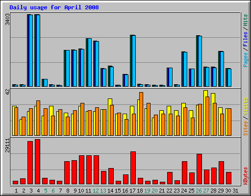 Daily usage for April 2008