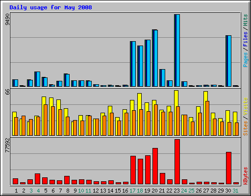 Daily usage for May 2008