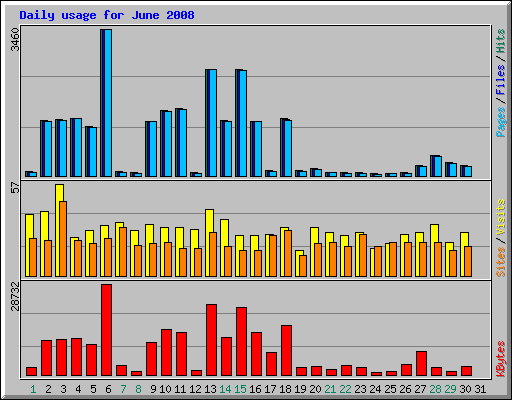 Daily usage for June 2008