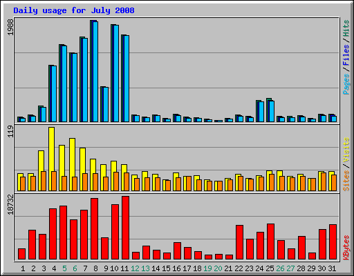 Daily usage for July 2008