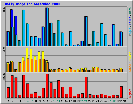 Daily usage for September 2008