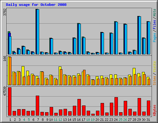 Daily usage for October 2008