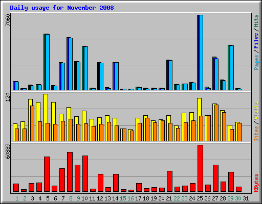 Daily usage for November 2008