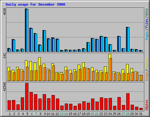 Daily usage for December 2008