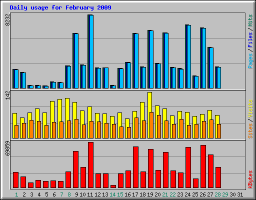 Daily usage for February 2009