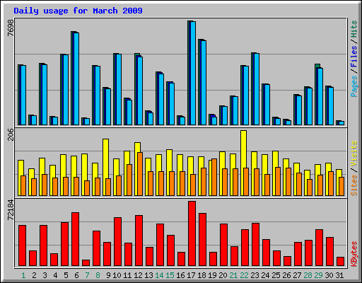 Daily usage for March 2009