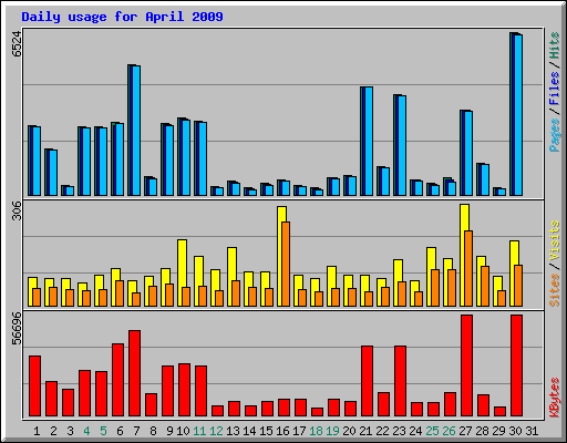 Daily usage for April 2009