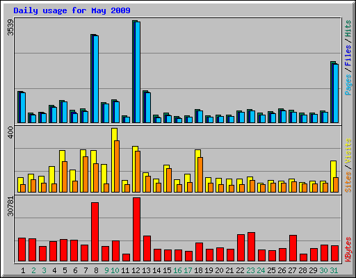 Daily usage for May 2009