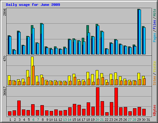 Daily usage for June 2009