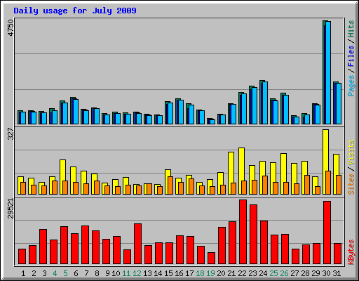 Daily usage for July 2009