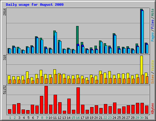 Daily usage for August 2009