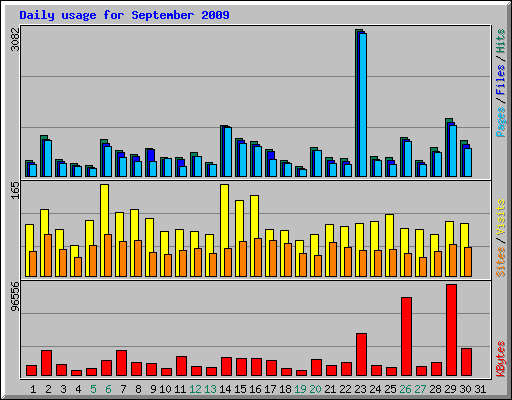 Daily usage for September 2009
