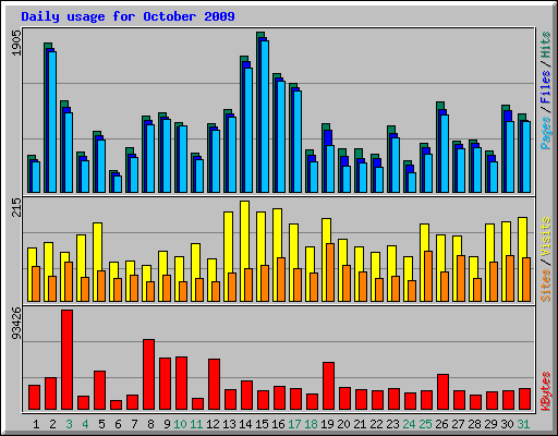 Daily usage for October 2009