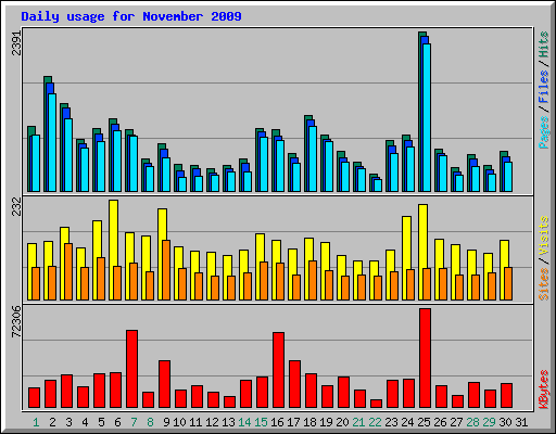 Daily usage for November 2009