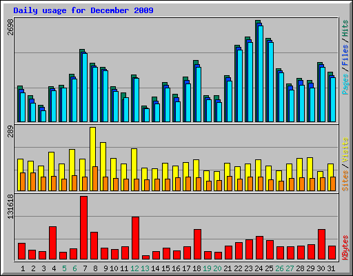 Daily usage for December 2009