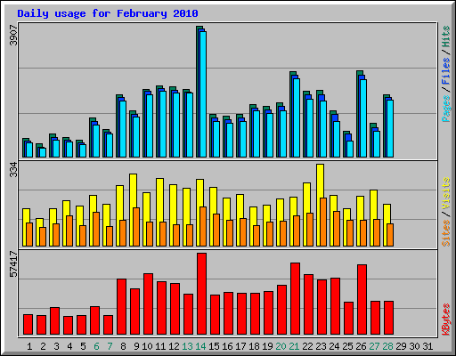 Daily usage for February 2010