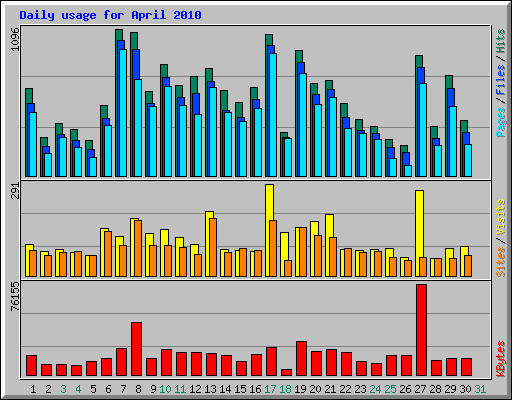 Daily usage for April 2010