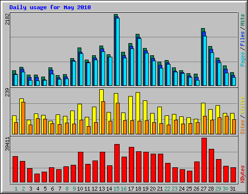 Daily usage for May 2010
