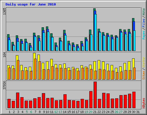 Daily usage for June 2010