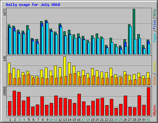 Daily usage for July 2010