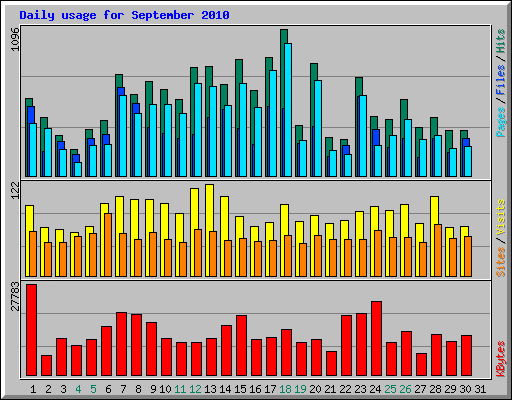 Daily usage for September 2010