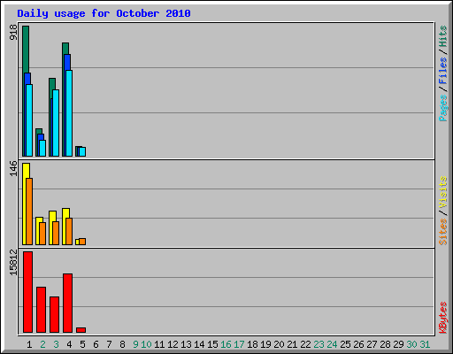 Daily usage for October 2010