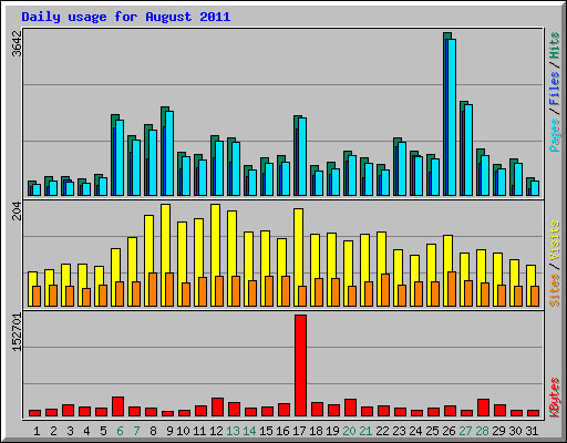 Daily usage for August 2011