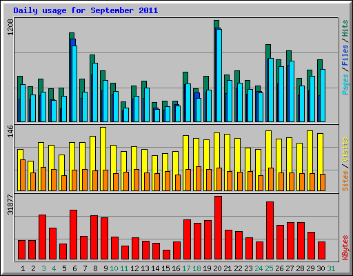 Daily usage for September 2011