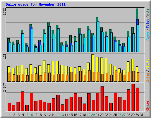 Daily usage for November 2011