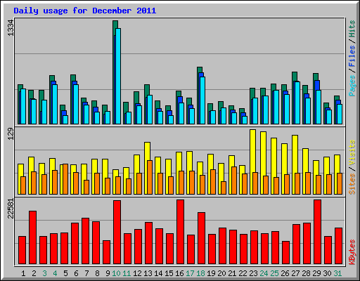 Daily usage for December 2011