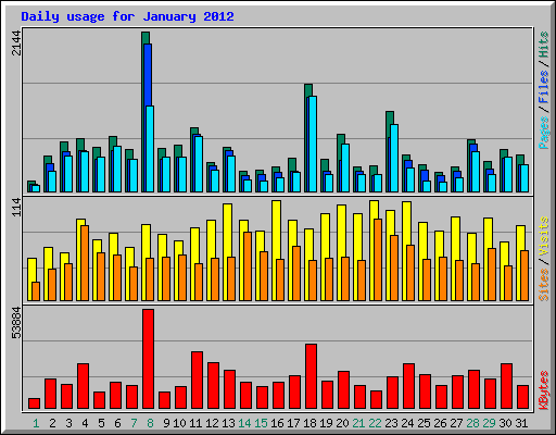 Daily usage for January 2012