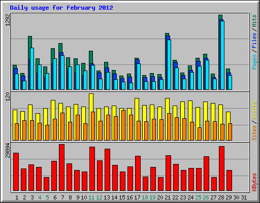 Daily usage for February 2012