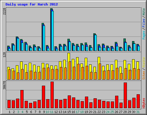 Daily usage for March 2012