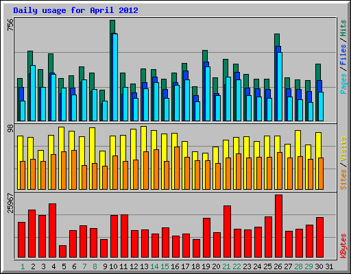 Daily usage for April 2012