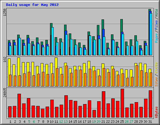 Daily usage for May 2012