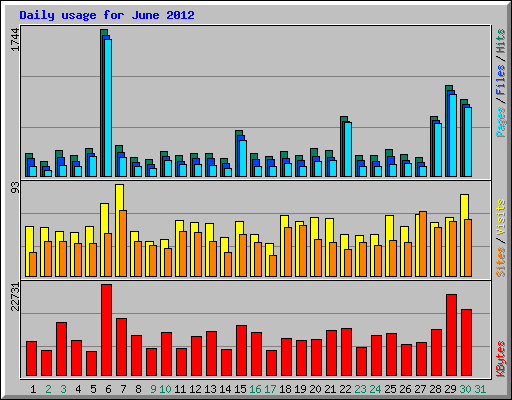 Daily usage for June 2012