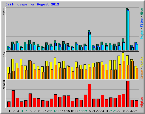 Daily usage for August 2012
