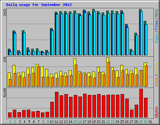 Daily usage for September 2012