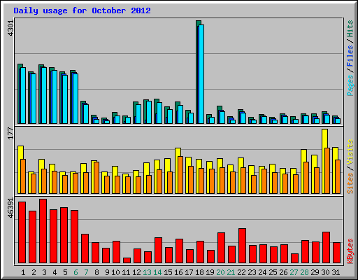 Daily usage for October 2012