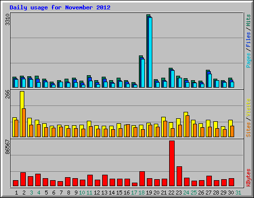 Daily usage for November 2012